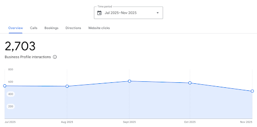 GMB Performance Overview - July to Nov