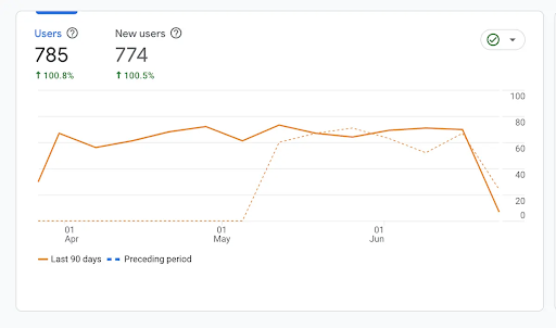 Top Performing Keywords