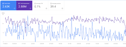 Google Search Console Performance of Last 12 Year