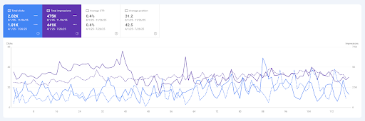 Google Search Console - Last 6 months compared with Preceding Period