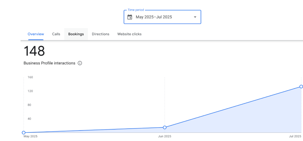 Top Performing Keywords