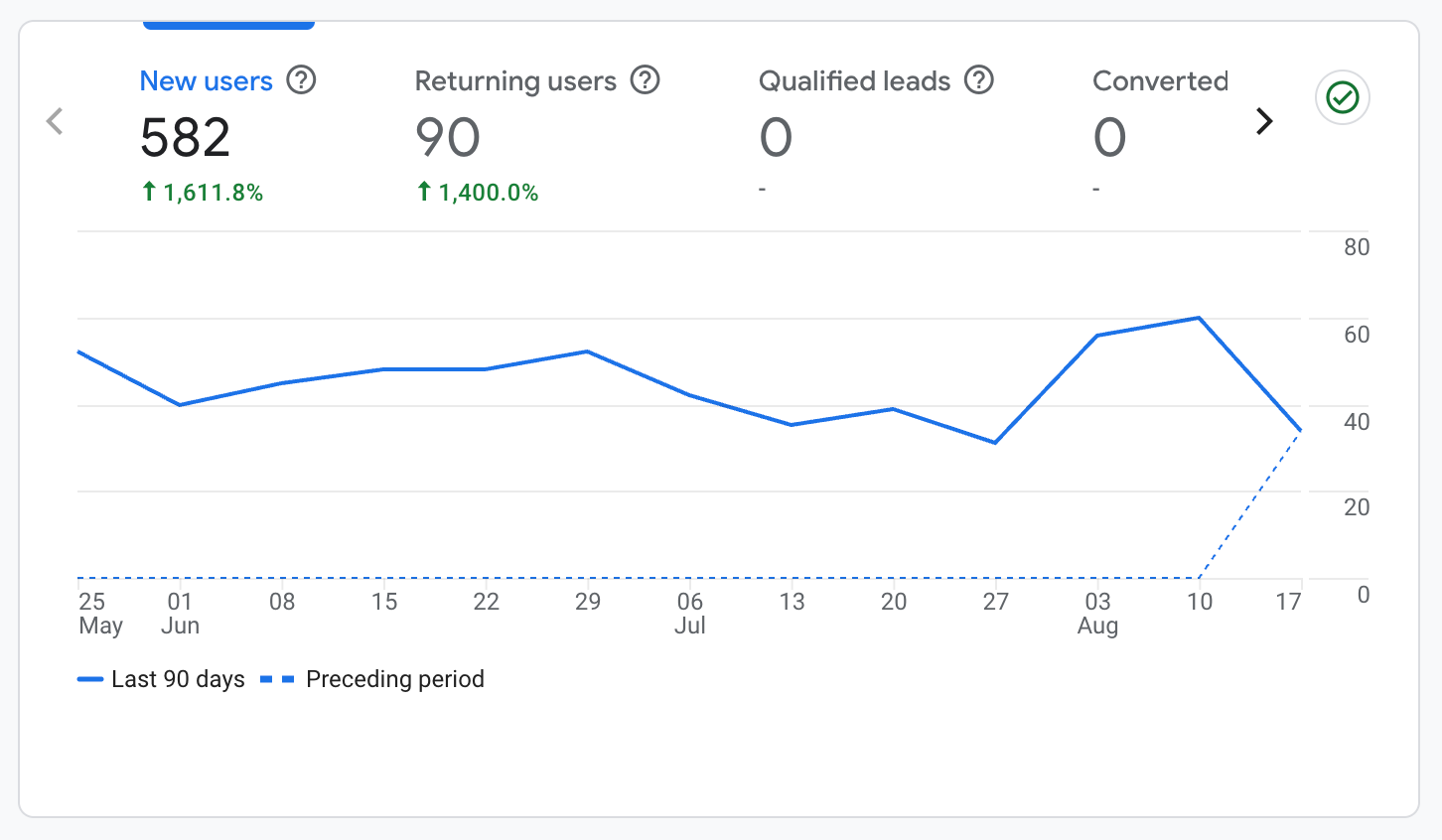 Google Business Profile - Call Increment