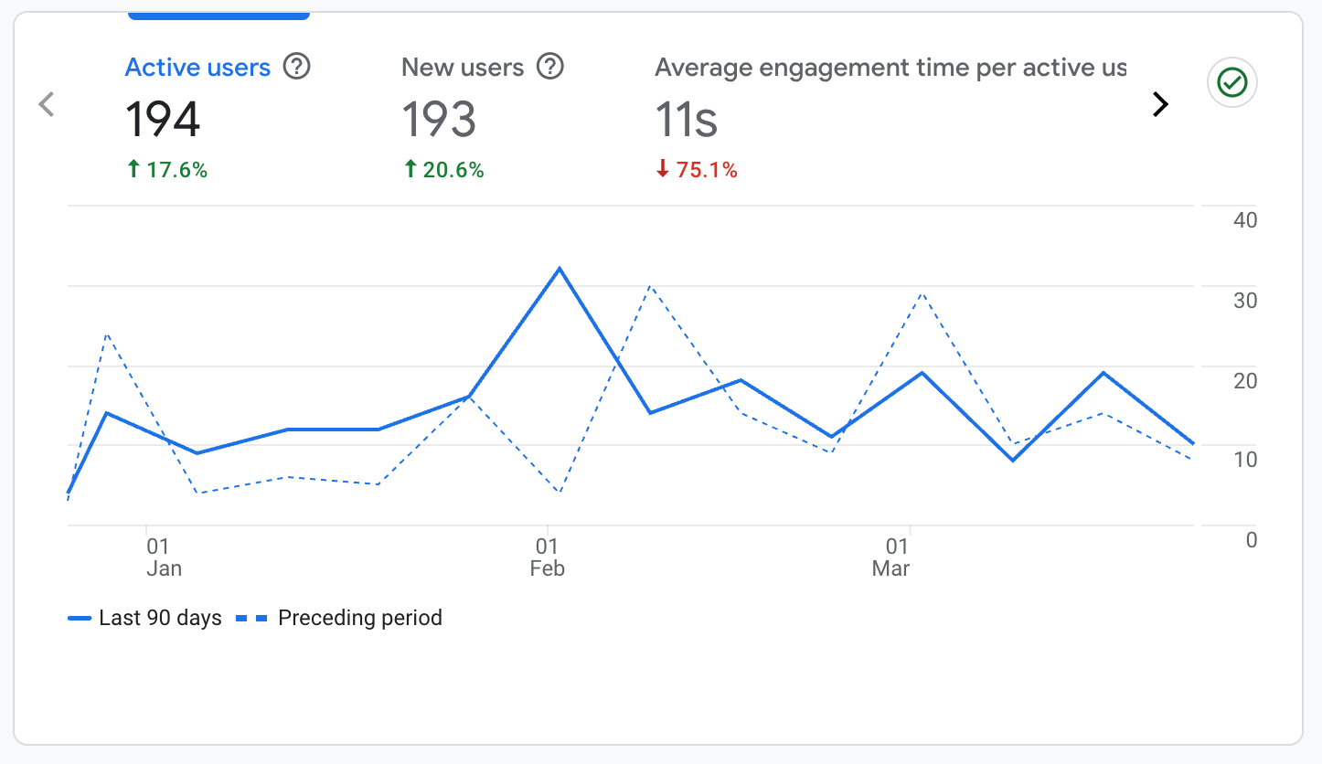 Top Performing Keywords