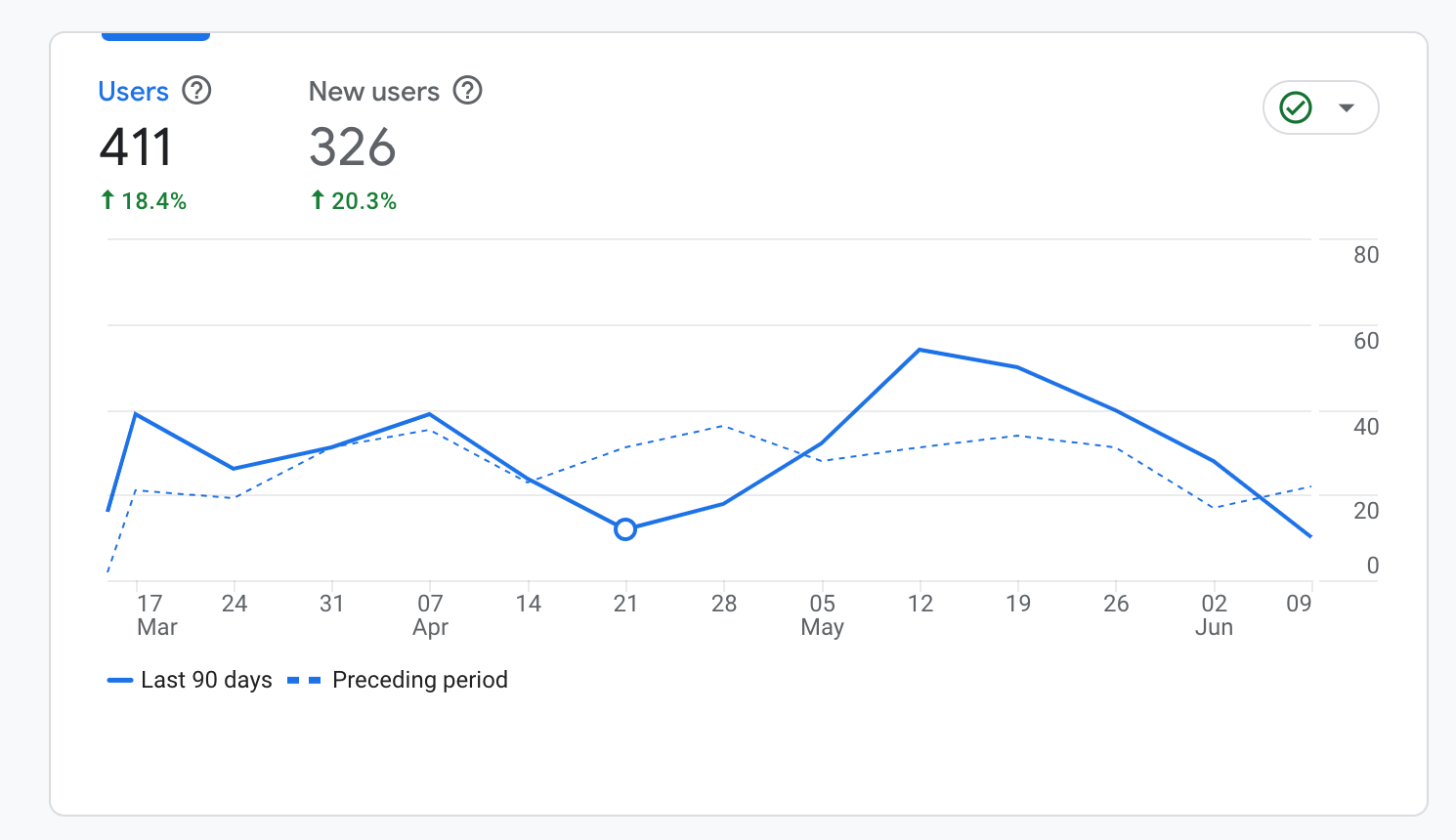 Google Analytics Report