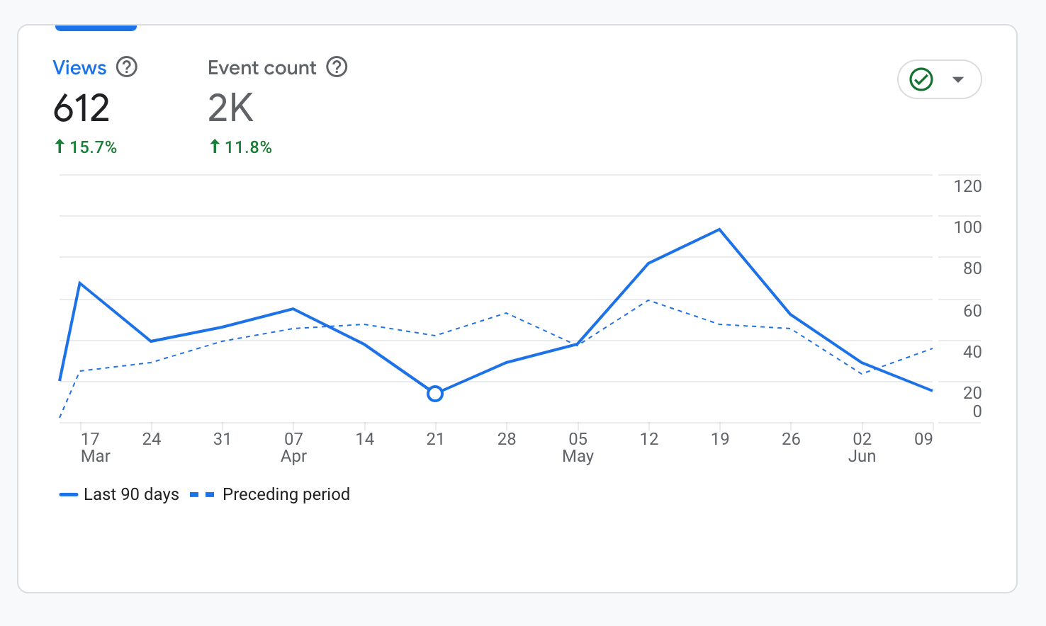 Google Analytics Report