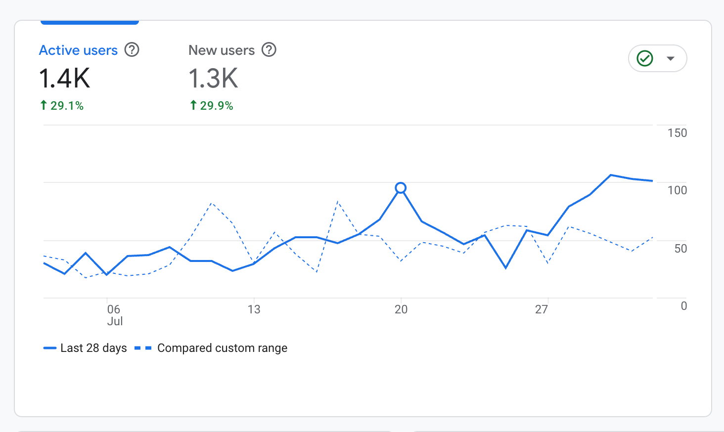 Organic Traffic Graph