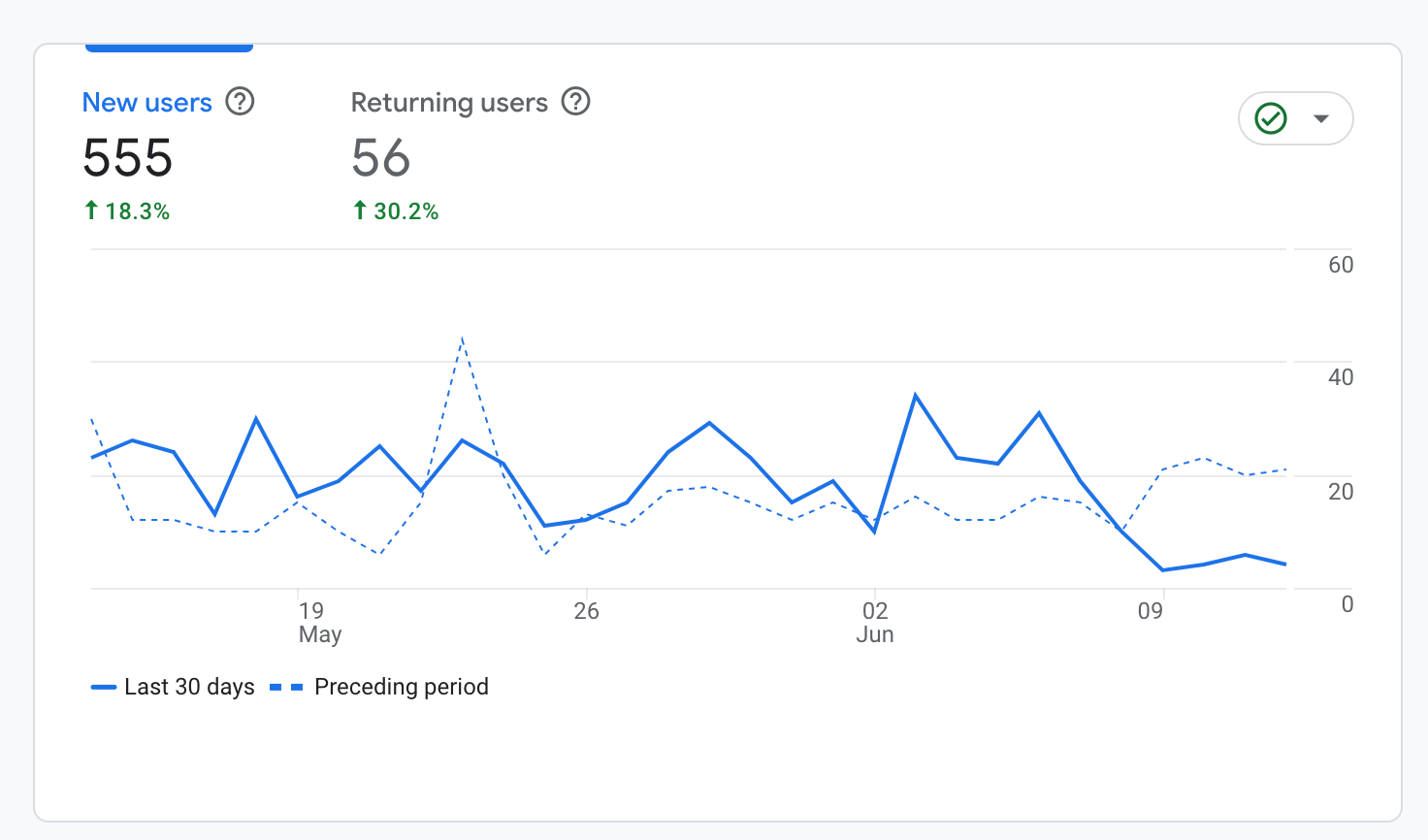 Google Analytics Report - Dental Krafts