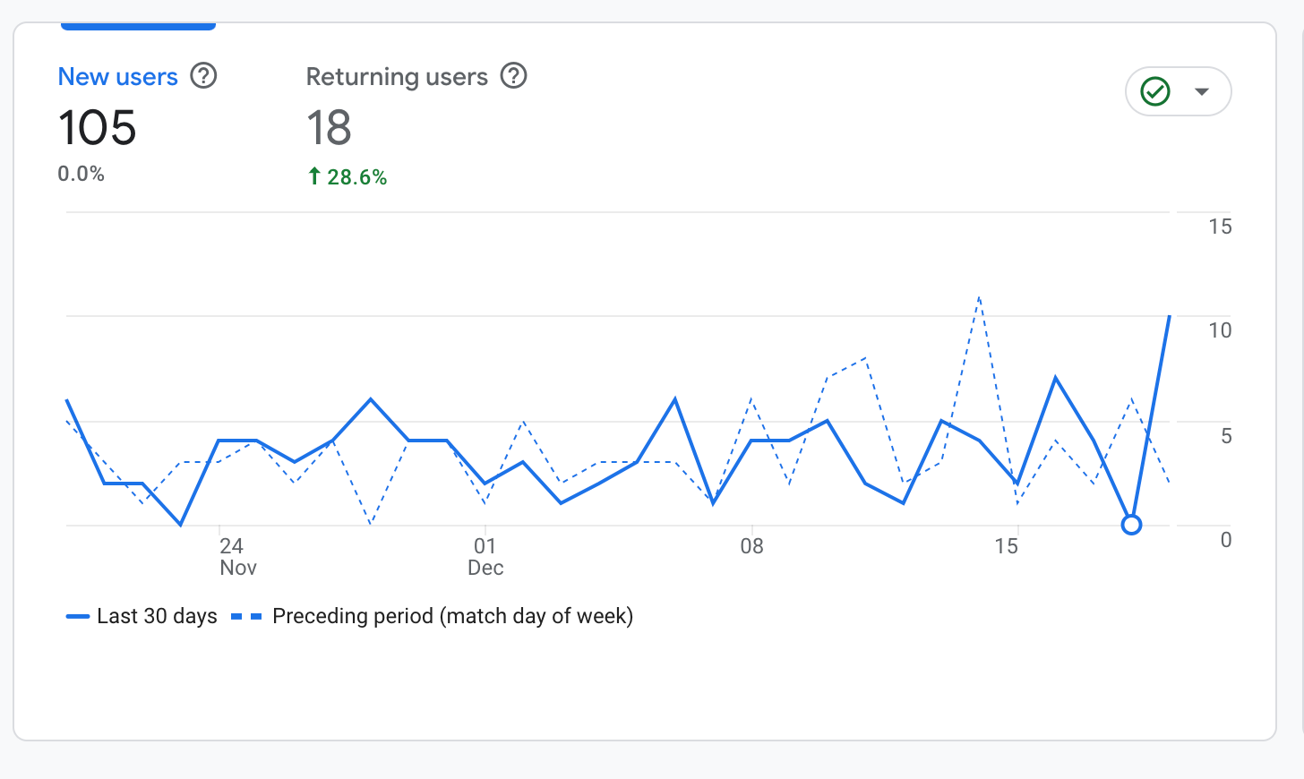 Google Analytics Report - Silverglades Legacy