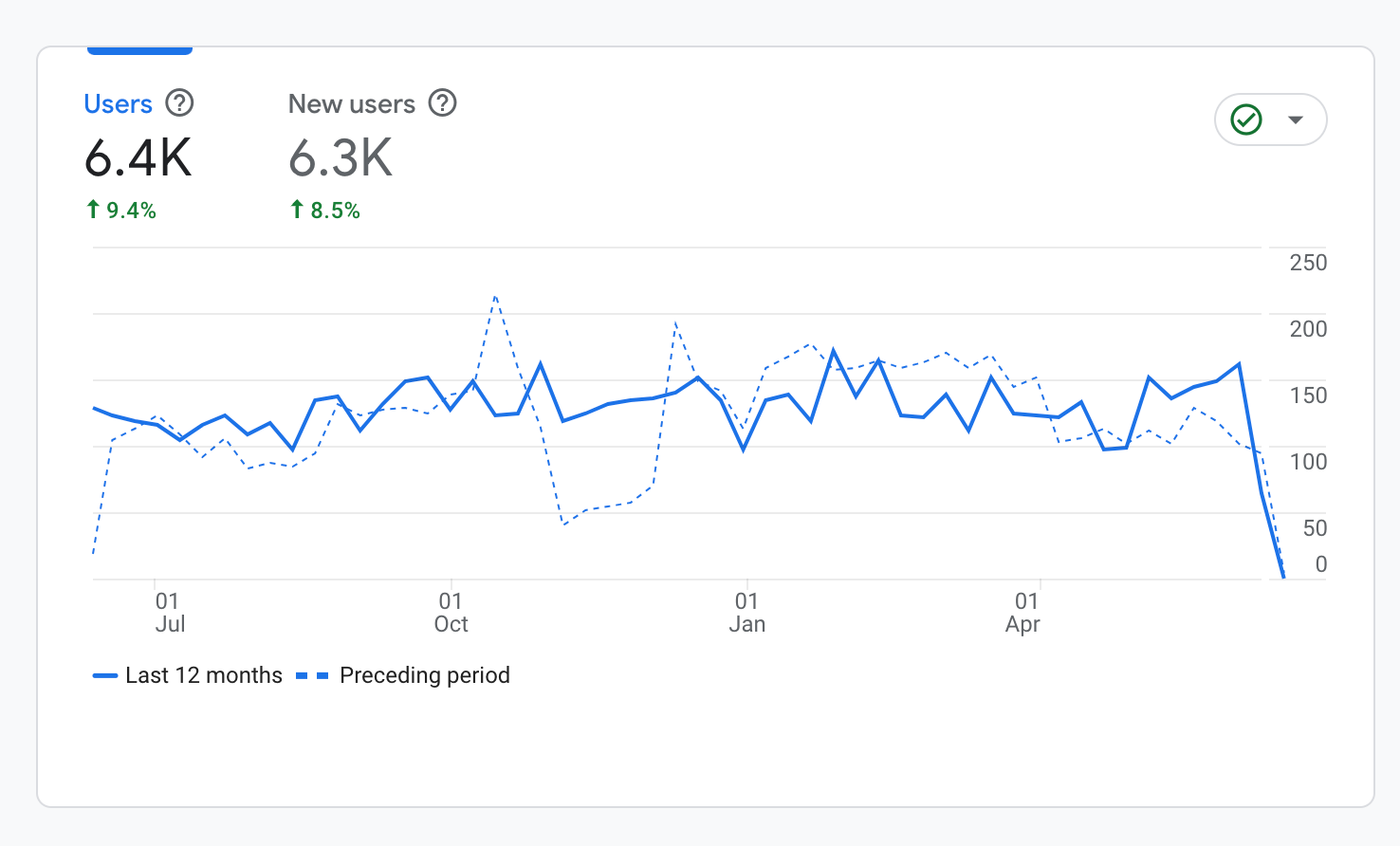 top performing keywords - SWBI
