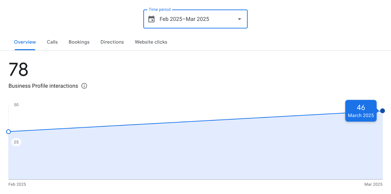 Organic Traffic Graph
