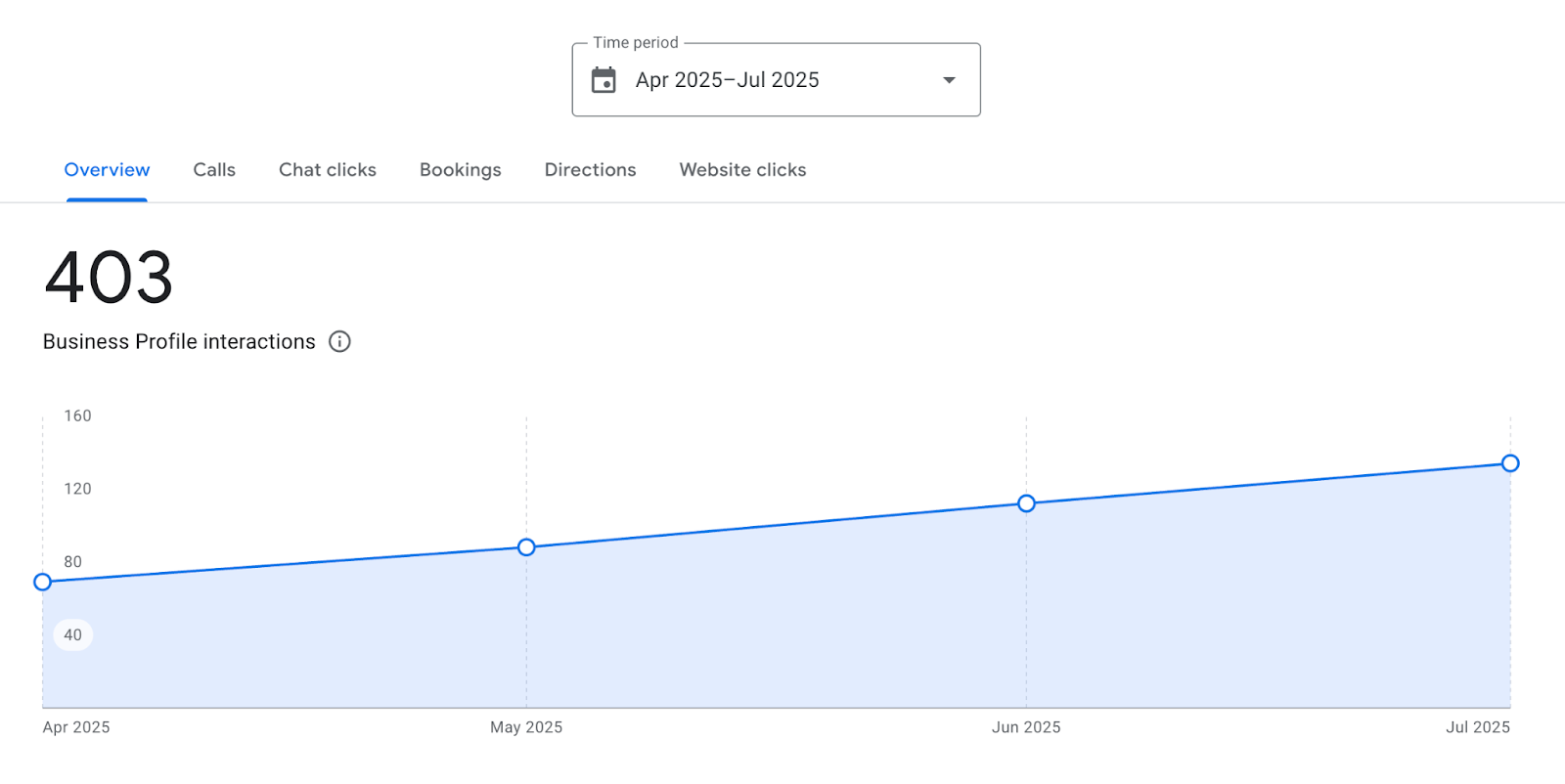 Google Analytics Report Last 6 months compared with Preceding Period