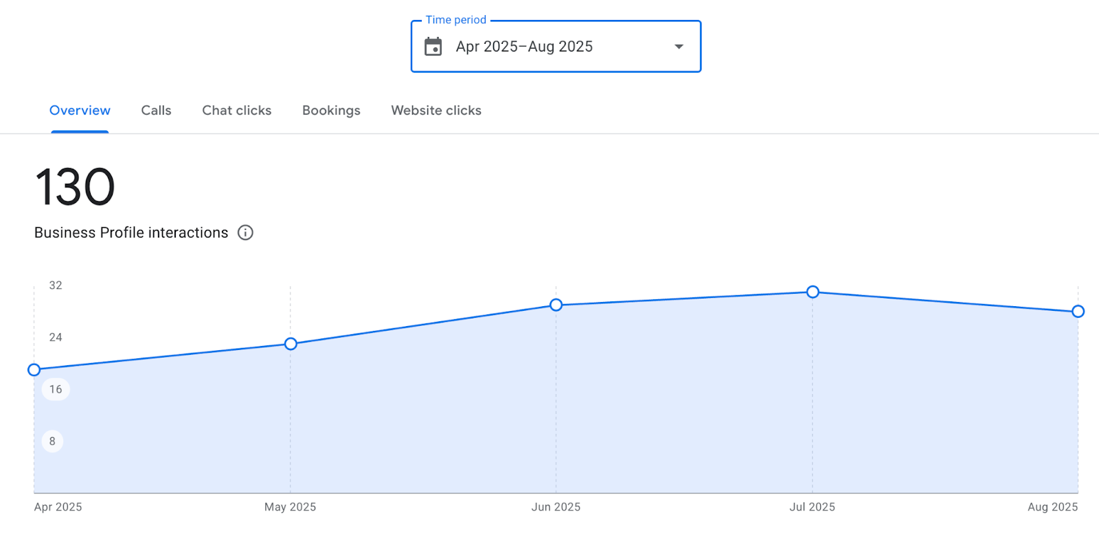Google Business Profile Performance