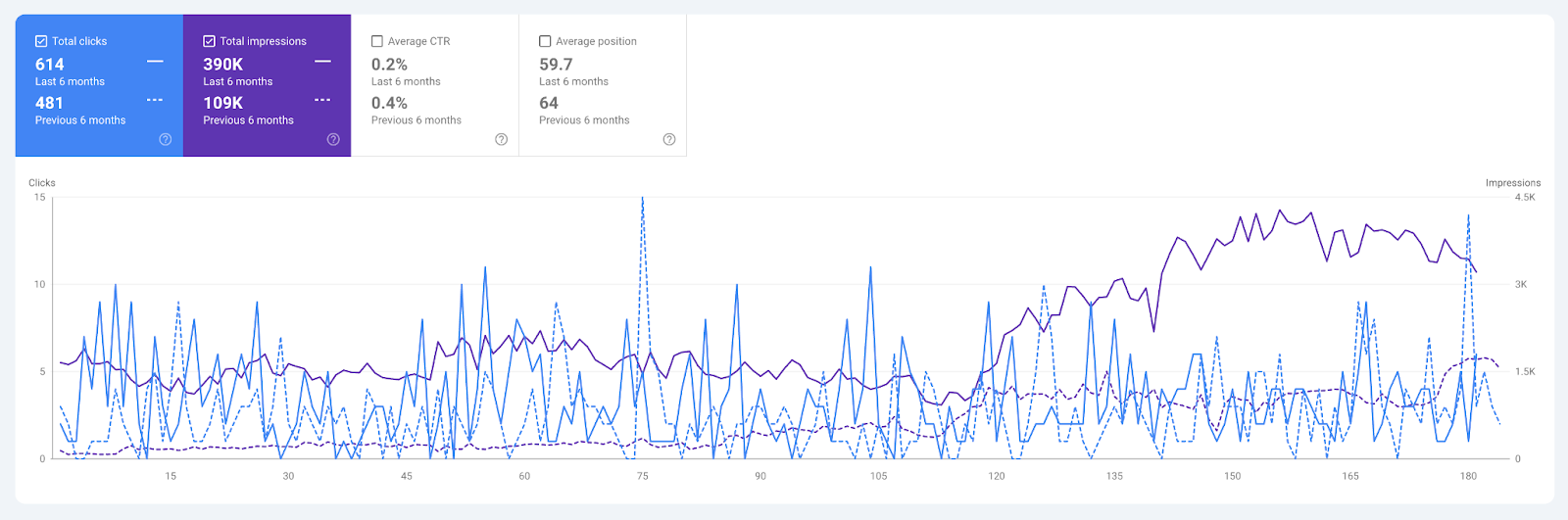 Google Search Console - Last 6 months compared with Preceding Period