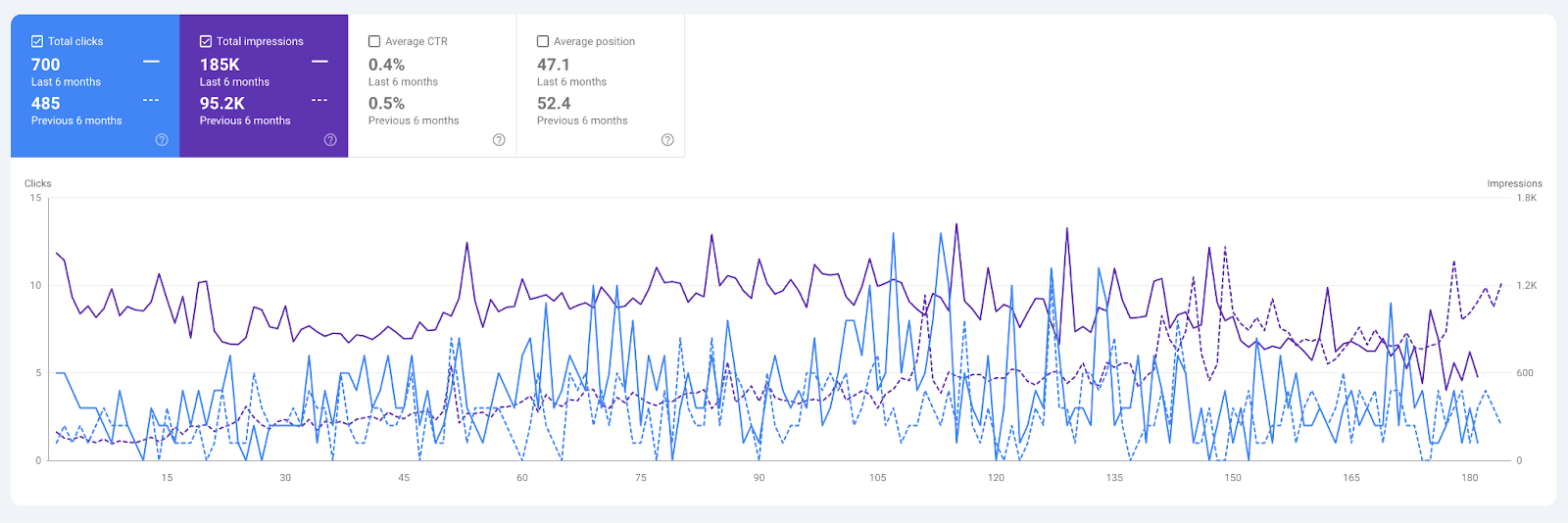 Google Search Console Last 6 Months Compared with Preceding Period
