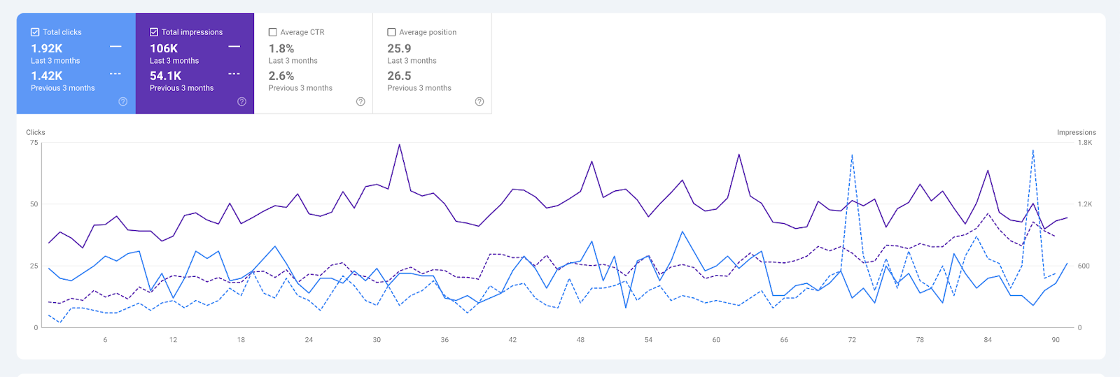 Top Performing Keywords