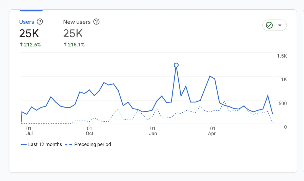 Top Performing Keywords