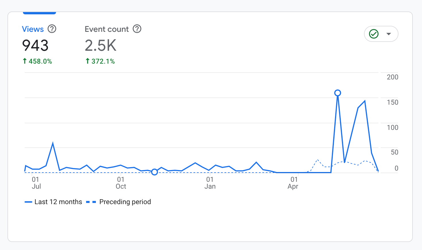 M3M Properties - User Engagement Report