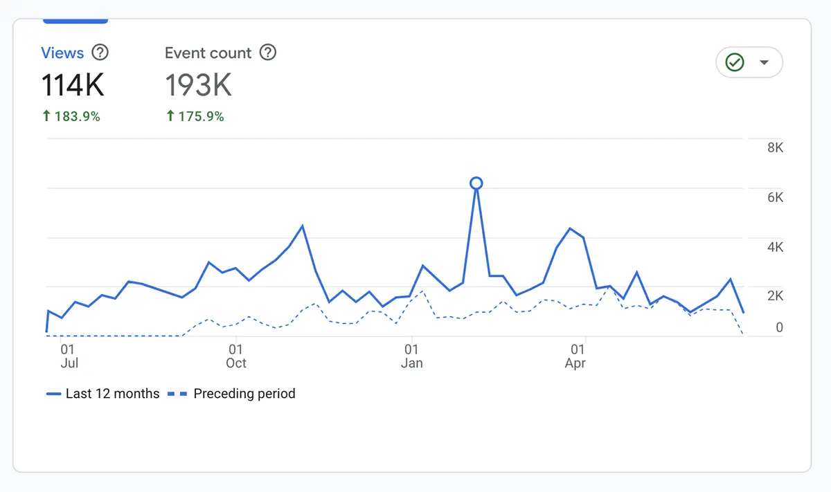 Top Performing Keywords