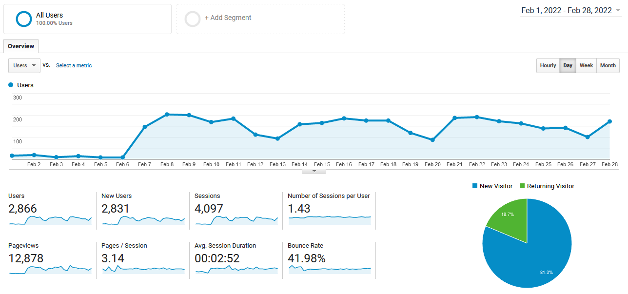 SWBI Analytics Report