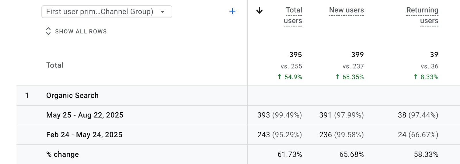 User Acquisition of Last 90 days compared to preceding period