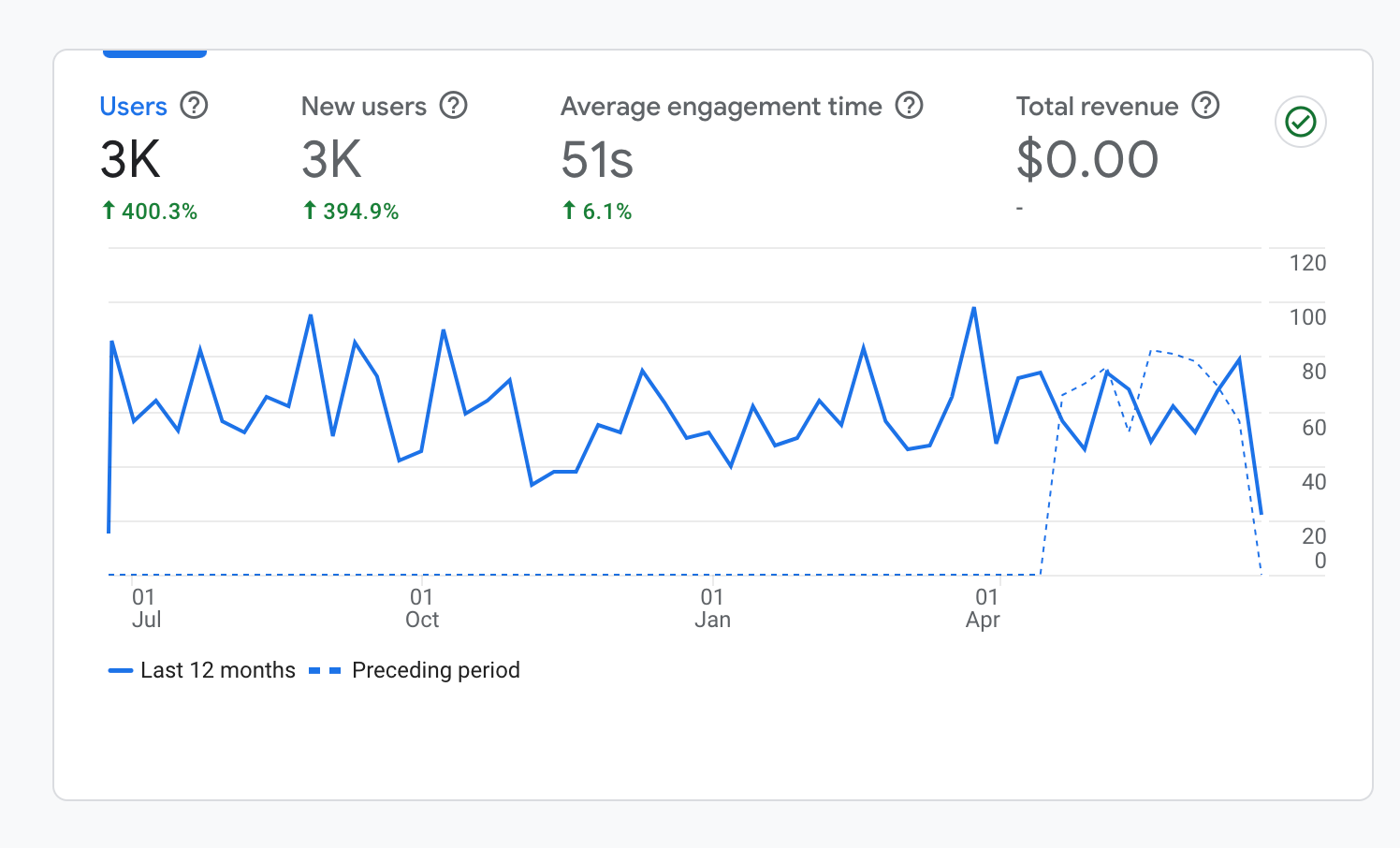 User Acquisition of Last 12 months compared to preceding period