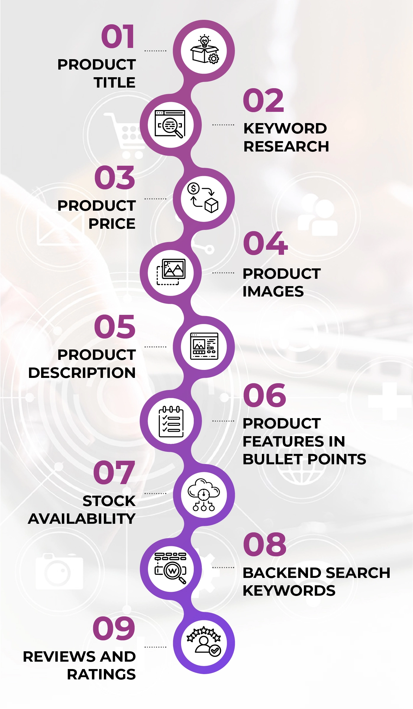 Amazon & Flipkart SEO Optimization