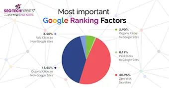 Google Ranking Factors