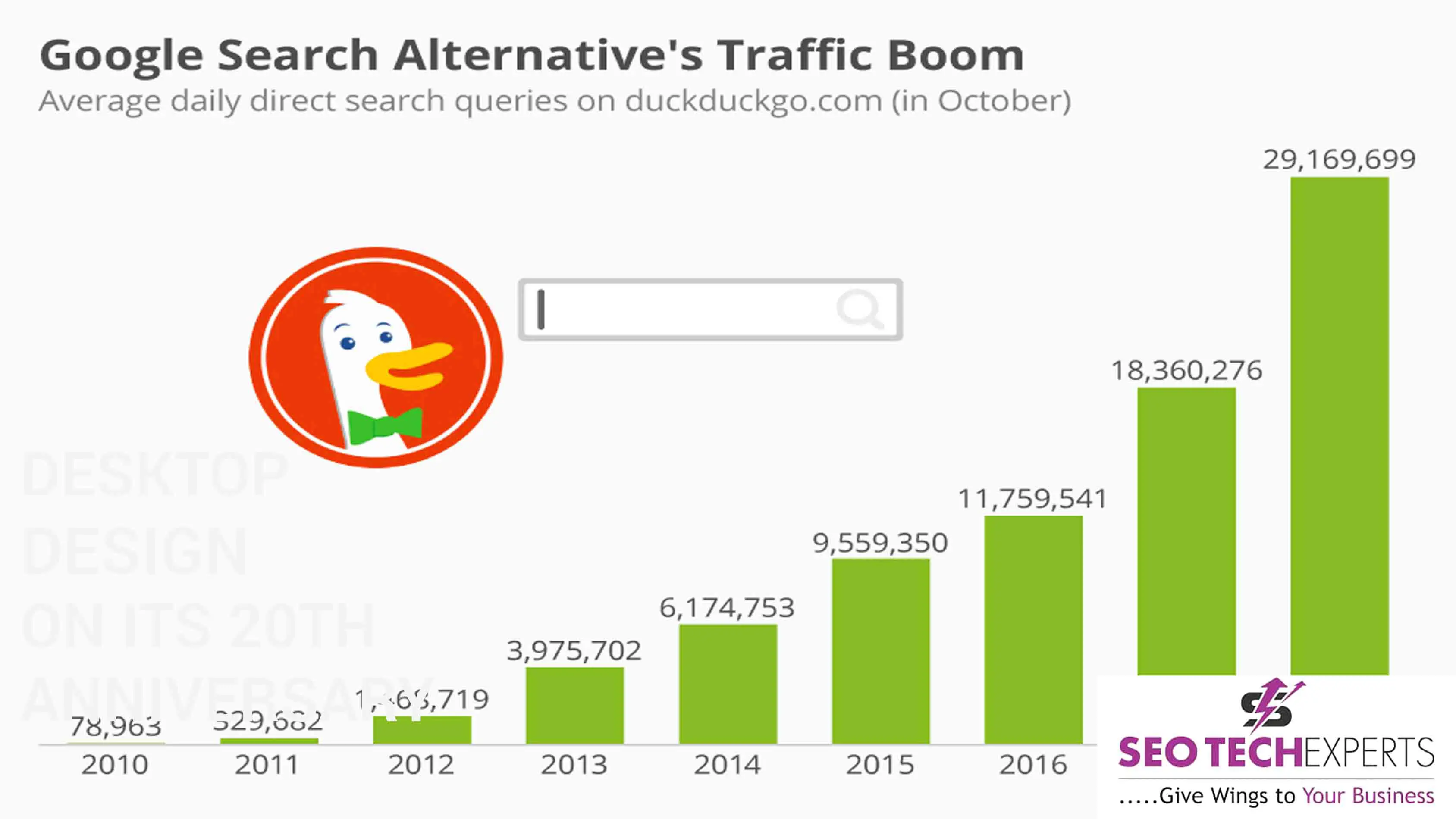 Duckduckgo Crossing the milestone