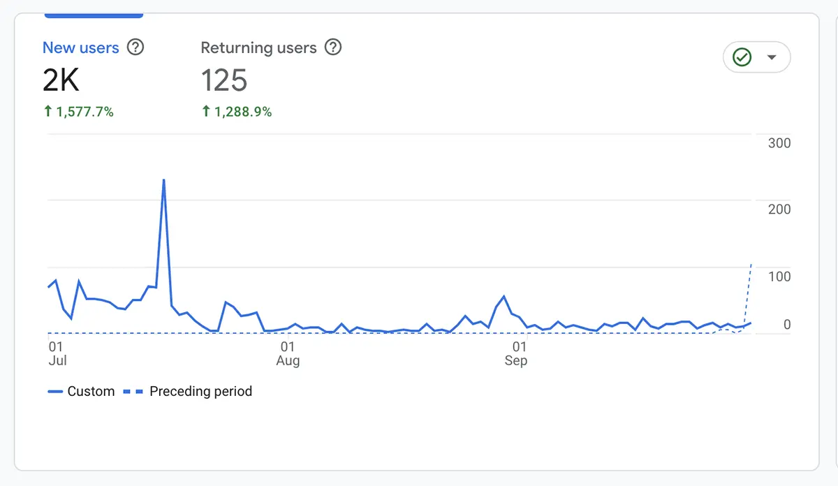 Top Ranking Keyword